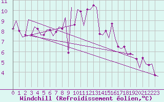 Courbe du refroidissement olien pour Santander / Parayas