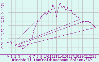Courbe du refroidissement olien pour Vitoria