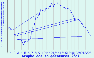 Courbe de tempratures pour Samedam-Flugplatz