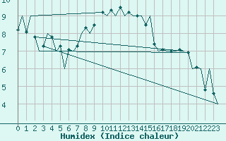 Courbe de l'humidex pour Firenze / Peretola
