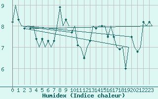 Courbe de l'humidex pour Platform J6-a Sea