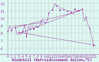 Courbe du refroidissement olien pour Muenster / Osnabrueck