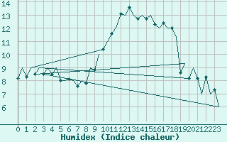 Courbe de l'humidex pour Asturias / Aviles