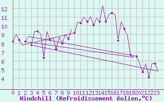 Courbe du refroidissement olien pour Bilbao (Esp)