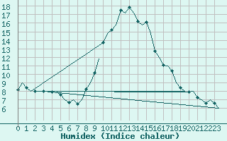 Courbe de l'humidex pour Oostende (Be)