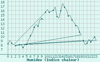 Courbe de l'humidex pour Leeuwarden