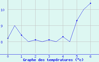 Courbe de tempratures pour Ivalo