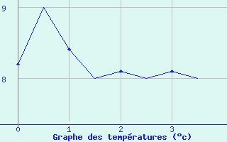 Courbe de tempratures pour Ivalo