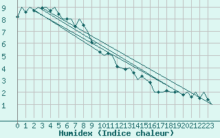 Courbe de l'humidex pour Holzdorf