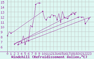 Courbe du refroidissement olien pour Bilbao (Esp)