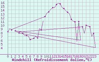 Courbe du refroidissement olien pour Huesca (Esp)