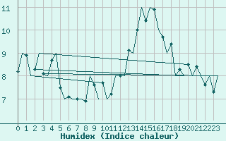 Courbe de l'humidex pour Asturias / Aviles