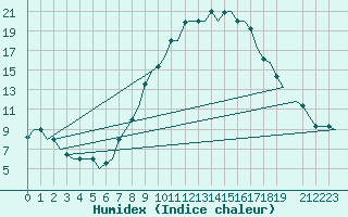 Courbe de l'humidex pour Firenze / Peretola