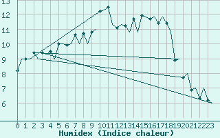 Courbe de l'humidex pour London / Heathrow (UK)