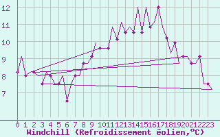 Courbe du refroidissement olien pour Madrid / Cuatro Vientos