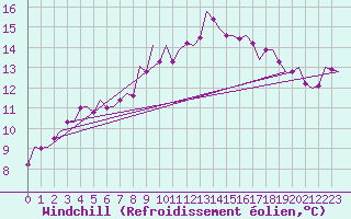Courbe du refroidissement olien pour Laage