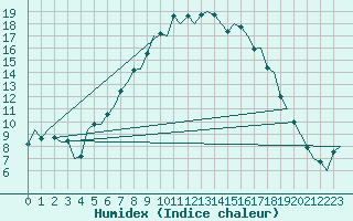 Courbe de l'humidex pour Woensdrecht