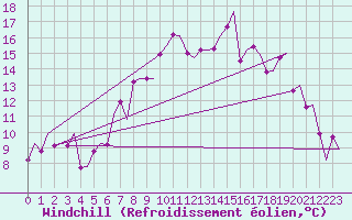 Courbe du refroidissement olien pour Amsterdam Airport Schiphol