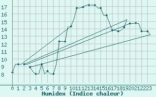 Courbe de l'humidex pour Pisa / S. Giusto