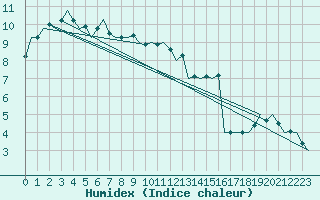 Courbe de l'humidex pour Schaffen (Be)