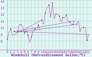 Courbe du refroidissement olien pour Asturias / Aviles