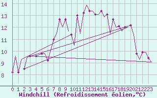 Courbe du refroidissement olien pour Palermo / Punta Raisi