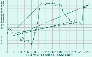 Courbe de l'humidex pour Alghero