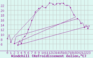 Courbe du refroidissement olien pour Lelystad