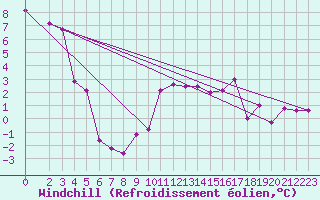 Courbe du refroidissement olien pour Lesce