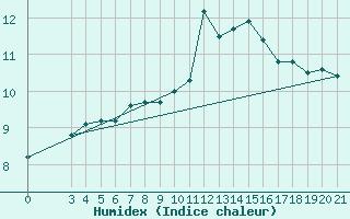 Courbe de l'humidex pour Niksic