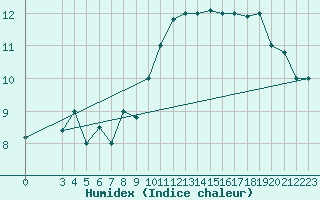 Courbe de l'humidex pour Remada