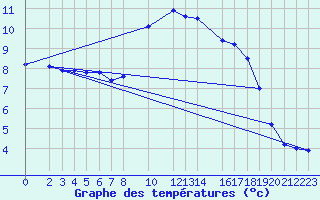 Courbe de tempratures pour Neuhaus A. R.