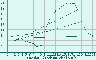 Courbe de l'humidex pour Variscourt (02)