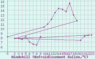 Courbe du refroidissement olien pour Corny-sur-Moselle (57)