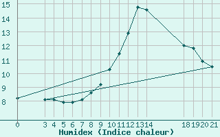 Courbe de l'humidex pour Bilogora