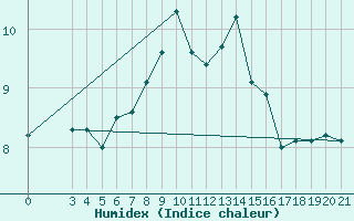 Courbe de l'humidex pour Niksic