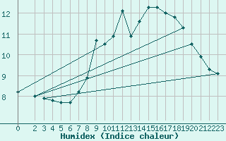 Courbe de l'humidex pour Koblenz Falckenstein