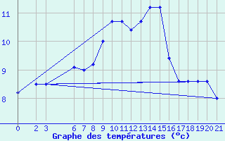 Courbe de tempratures pour Bjelasnica