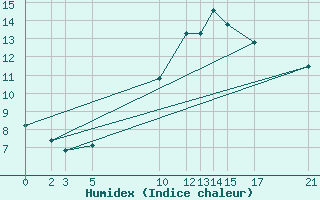 Courbe de l'humidex pour Ualand-Bjuland