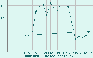 Courbe de l'humidex pour Vladeasa Mountain