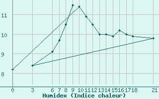 Courbe de l'humidex pour Akakoca