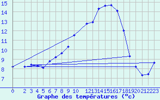 Courbe de tempratures pour Baruth