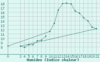 Courbe de l'humidex pour Gradiste