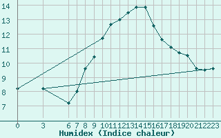 Courbe de l'humidex pour Capo Palinuro