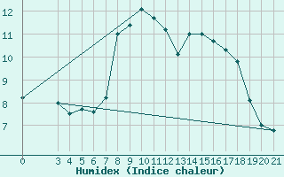 Courbe de l'humidex pour Rijeka / Kozala