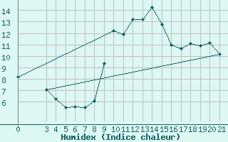 Courbe de l'humidex pour Senj