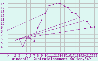 Courbe du refroidissement olien pour Genthin