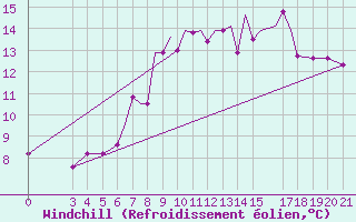 Courbe du refroidissement olien pour Zeltweg