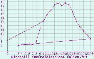 Courbe du refroidissement olien pour Verngues - Hameau de Cazan (13)