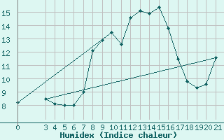 Courbe de l'humidex pour Rab